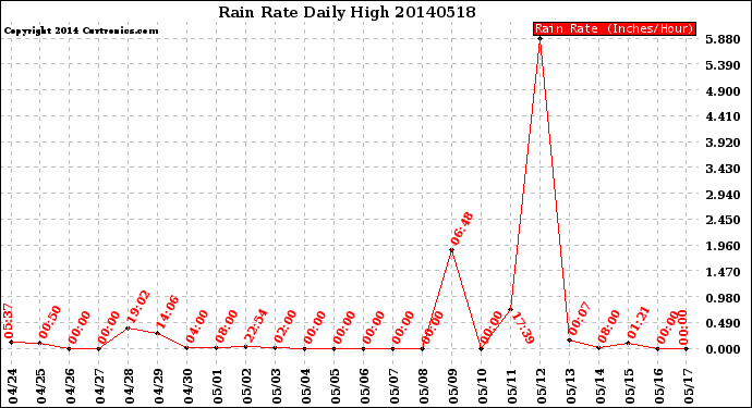 Milwaukee Weather Rain Rate<br>Daily High