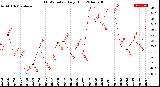 Milwaukee Weather THSW Index<br>Daily High