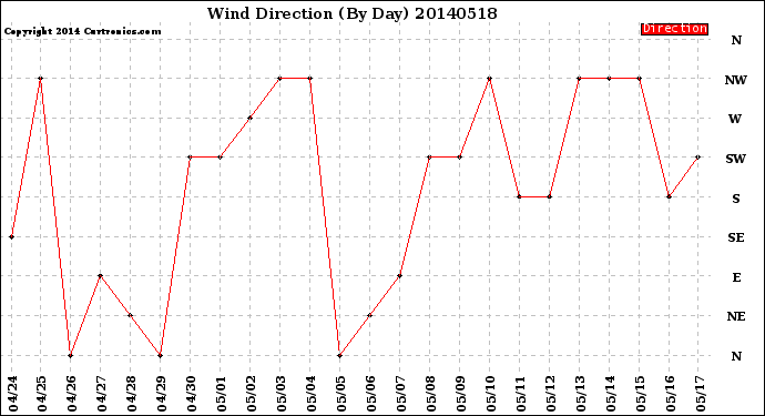 Milwaukee Weather Wind Direction<br>(By Day)