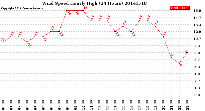 Milwaukee Weather Wind Speed<br>Hourly High<br>(24 Hours)