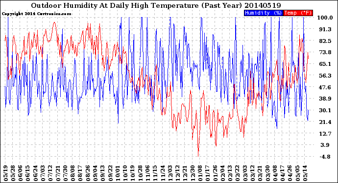 Milwaukee Weather Outdoor Humidity<br>At Daily High<br>Temperature<br>(Past Year)