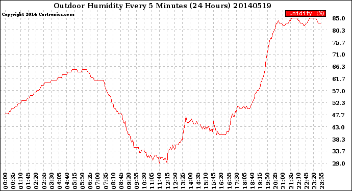 Milwaukee Weather Outdoor Humidity<br>Every 5 Minutes<br>(24 Hours)