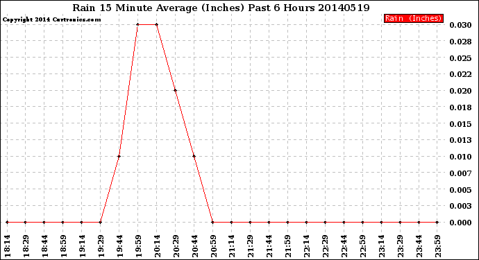 Milwaukee Weather Rain<br>15 Minute Average<br>(Inches)<br>Past 6 Hours