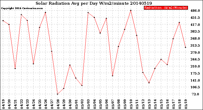 Milwaukee Weather Solar Radiation<br>Avg per Day W/m2/minute