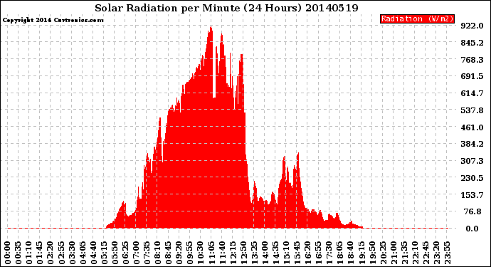 Milwaukee Weather Solar Radiation<br>per Minute<br>(24 Hours)