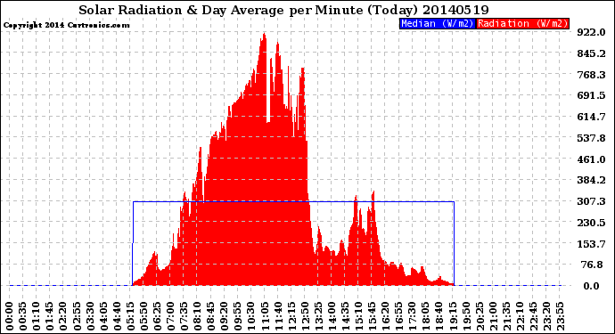 Milwaukee Weather Solar Radiation<br>& Day Average<br>per Minute<br>(Today)