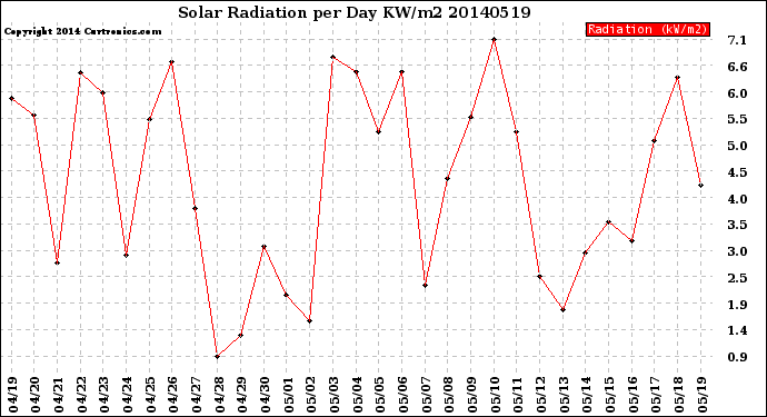 Milwaukee Weather Solar Radiation<br>per Day KW/m2