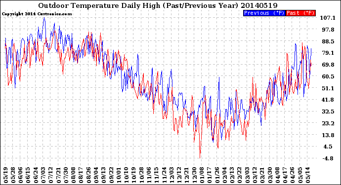 Milwaukee Weather Outdoor Temperature<br>Daily High<br>(Past/Previous Year)