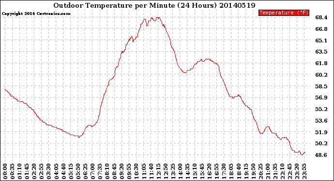 Milwaukee Weather Outdoor Temperature<br>per Minute<br>(24 Hours)