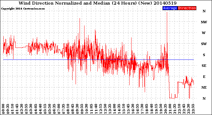 Milwaukee Weather Wind Direction<br>Normalized and Median<br>(24 Hours) (New)