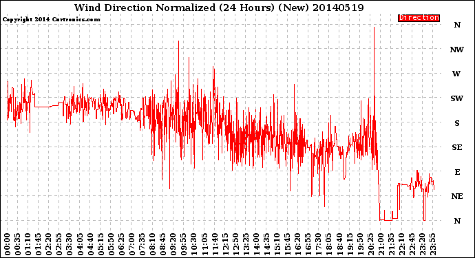 Milwaukee Weather Wind Direction<br>Normalized<br>(24 Hours) (New)