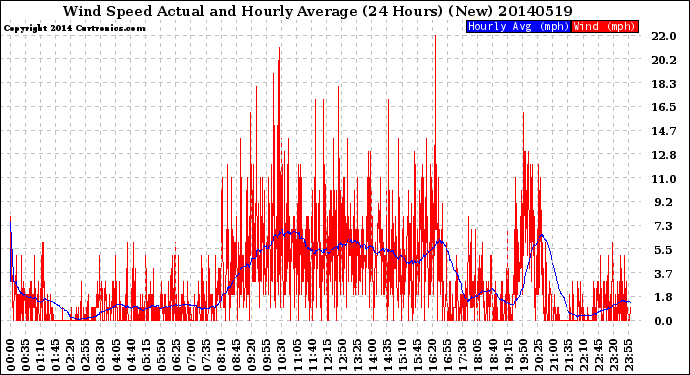 Milwaukee Weather Wind Speed<br>Actual and Hourly<br>Average<br>(24 Hours) (New)