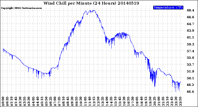 Milwaukee Weather Wind Chill<br>per Minute<br>(24 Hours)