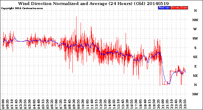 Milwaukee Weather Wind Direction<br>Normalized and Average<br>(24 Hours) (Old)