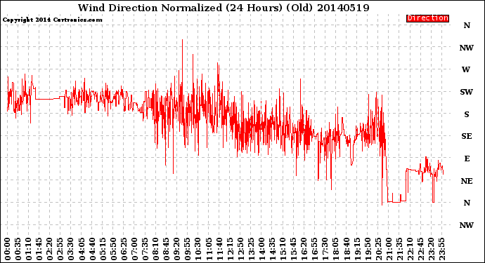 Milwaukee Weather Wind Direction<br>Normalized<br>(24 Hours) (Old)