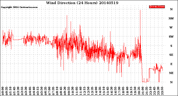 Milwaukee Weather Wind Direction<br>(24 Hours)