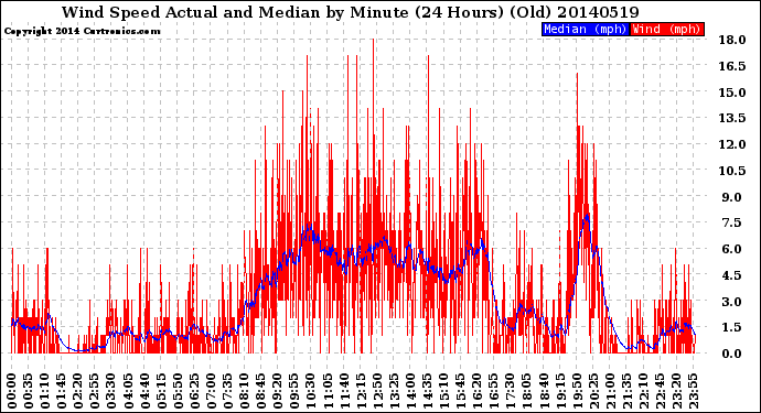 Milwaukee Weather Wind Speed<br>Actual and Median<br>by Minute<br>(24 Hours) (Old)