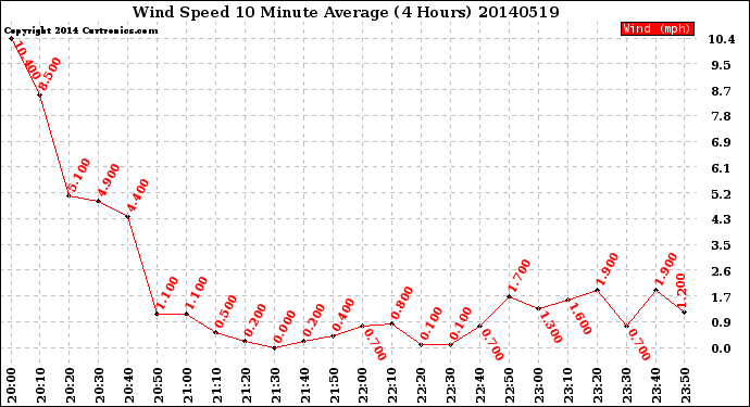 Milwaukee Weather Wind Speed<br>10 Minute Average<br>(4 Hours)