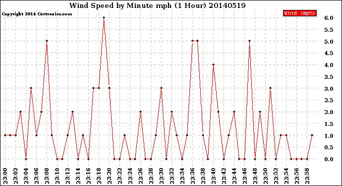 Milwaukee Weather Wind Speed<br>by Minute mph<br>(1 Hour)