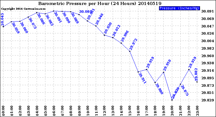 Milwaukee Weather Barometric Pressure<br>per Hour<br>(24 Hours)