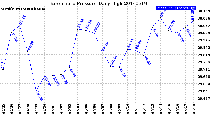 Milwaukee Weather Barometric Pressure<br>Daily High