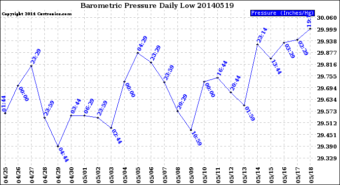 Milwaukee Weather Barometric Pressure<br>Daily Low