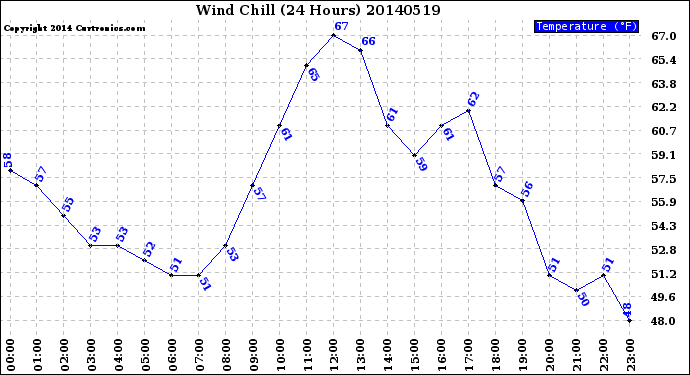 Milwaukee Weather Wind Chill<br>(24 Hours)