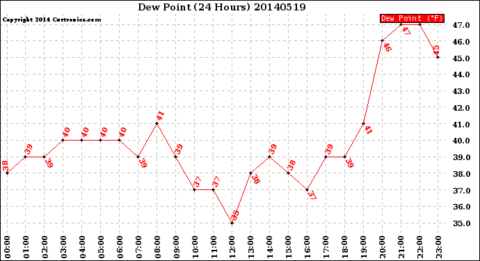 Milwaukee Weather Dew Point<br>(24 Hours)