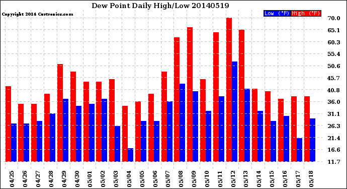 Milwaukee Weather Dew Point<br>Daily High/Low