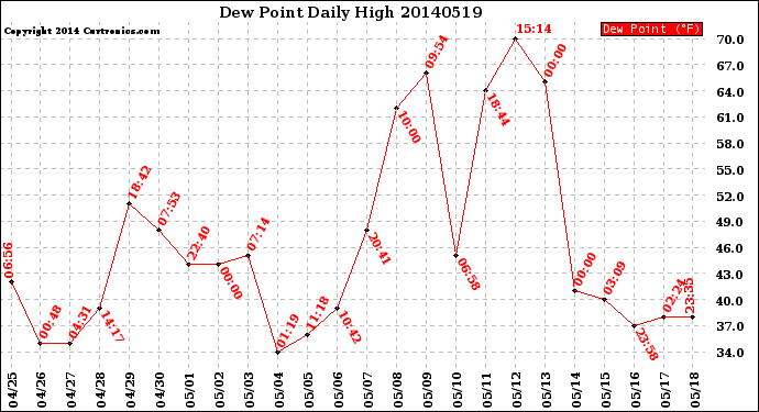 Milwaukee Weather Dew Point<br>Daily High