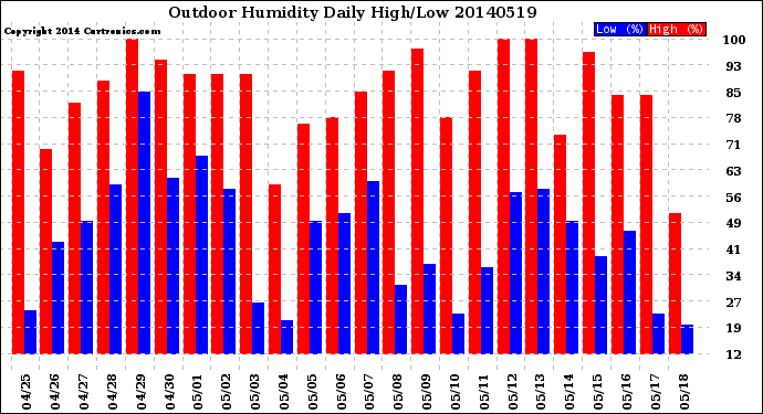 Milwaukee Weather Outdoor Humidity<br>Daily High/Low