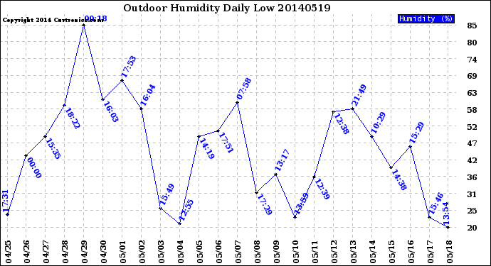 Milwaukee Weather Outdoor Humidity<br>Daily Low