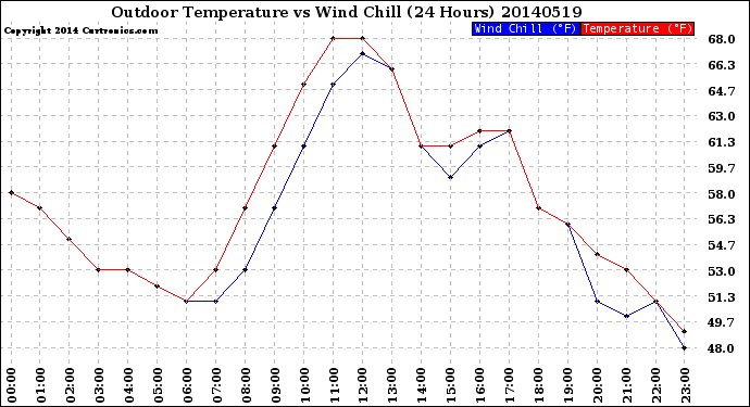 Milwaukee Weather Outdoor Temperature<br>vs Wind Chill<br>(24 Hours)