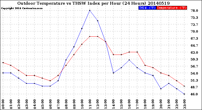 Milwaukee Weather Outdoor Temperature<br>vs THSW Index<br>per Hour<br>(24 Hours)