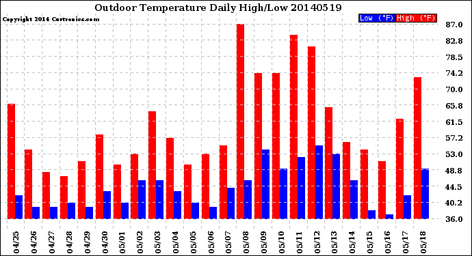 Milwaukee Weather Outdoor Temperature<br>Daily High/Low