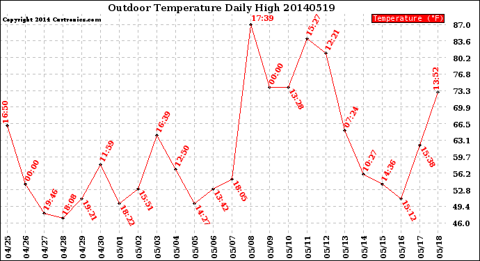 Milwaukee Weather Outdoor Temperature<br>Daily High