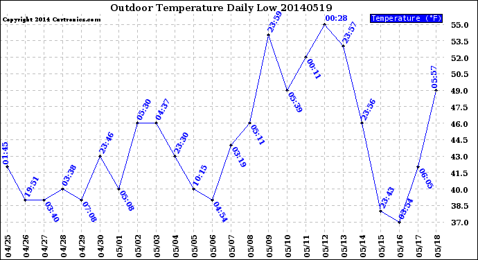 Milwaukee Weather Outdoor Temperature<br>Daily Low