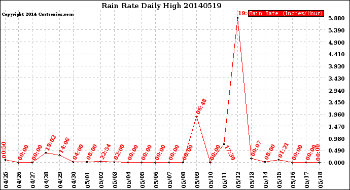 Milwaukee Weather Rain Rate<br>Daily High