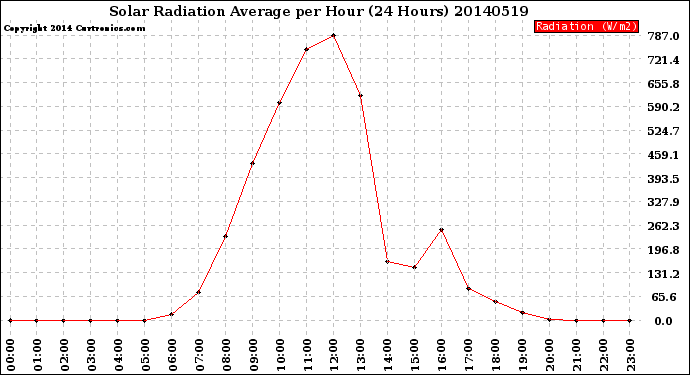 Milwaukee Weather Solar Radiation Average<br>per Hour<br>(24 Hours)