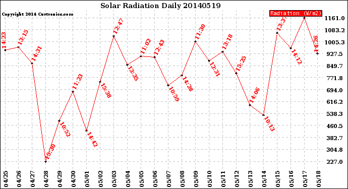 Milwaukee Weather Solar Radiation<br>Daily