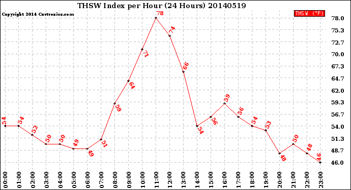 Milwaukee Weather THSW Index<br>per Hour<br>(24 Hours)