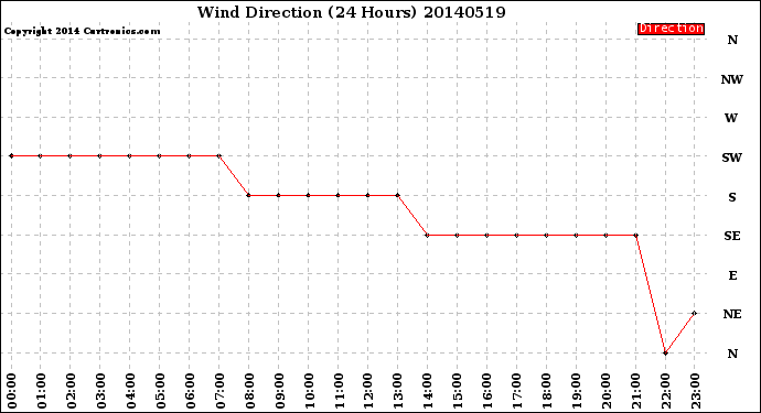 Milwaukee Weather Wind Direction<br>(24 Hours)