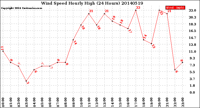 Milwaukee Weather Wind Speed<br>Hourly High<br>(24 Hours)