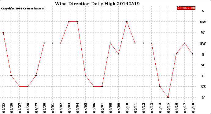 Milwaukee Weather Wind Direction<br>Daily High