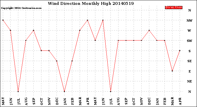 Milwaukee Weather Wind Direction<br>Monthly High