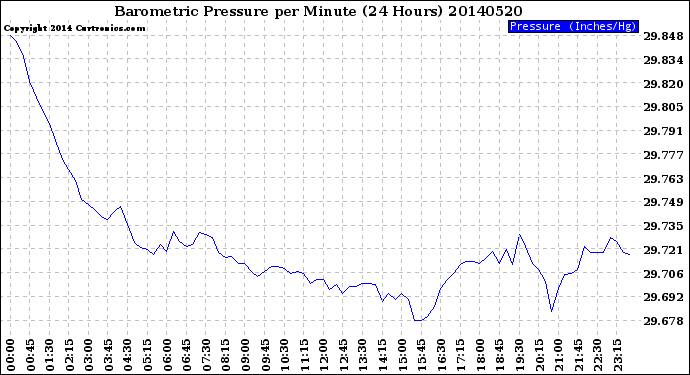 Milwaukee Weather Barometric Pressure<br>per Minute<br>(24 Hours)