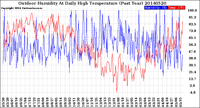 Milwaukee Weather Outdoor Humidity<br>At Daily High<br>Temperature<br>(Past Year)