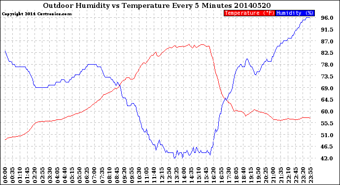 Milwaukee Weather Outdoor Humidity<br>vs Temperature<br>Every 5 Minutes