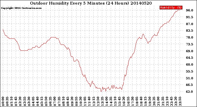 Milwaukee Weather Outdoor Humidity<br>Every 5 Minutes<br>(24 Hours)