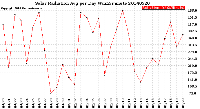 Milwaukee Weather Solar Radiation<br>Avg per Day W/m2/minute